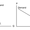 AP Microeconomics  Elasticity 