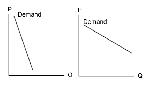 AP Microeconomics  Elasticity 
